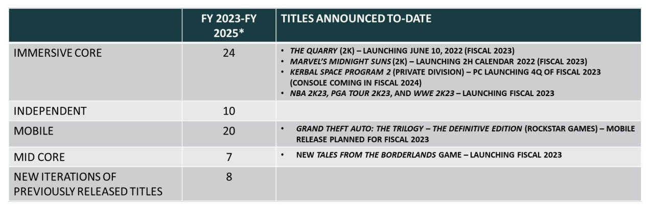 Take-Two отчиталась о продажах основных франшиз: GTA, RDR, Borderlands и прочих