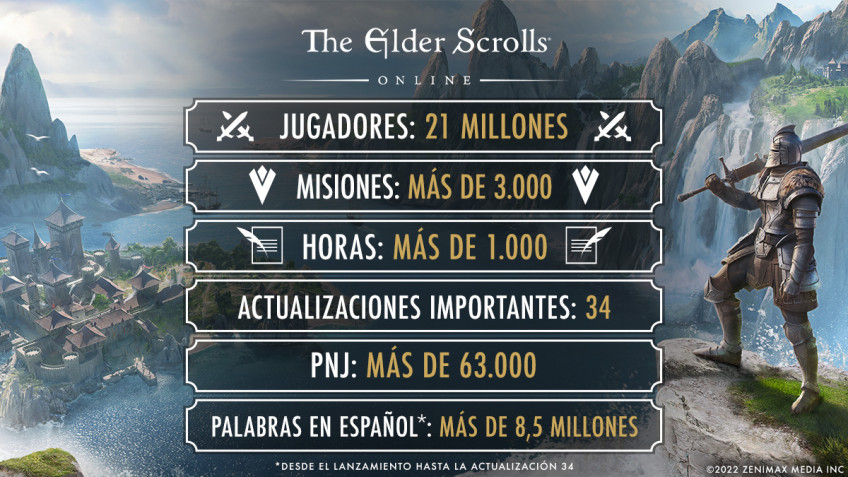 В The Elder Scrolls Online более 21 млн игроков, 1000 миссий и 3000 часов геймплея