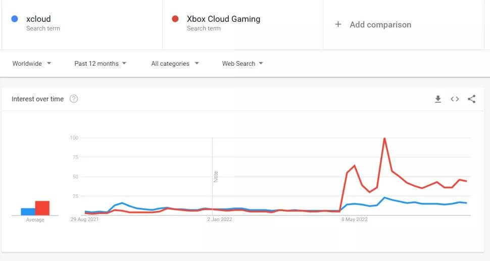 Microsoft обновила товарный знак xCloud облачного игрового сервиса