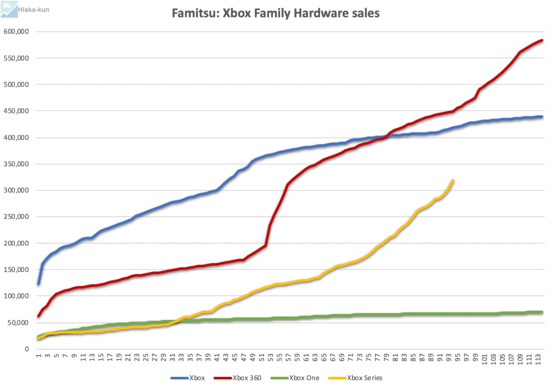 Xbox Series X | S добились нового рекорда по продажам в Японии за неделю