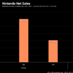 Доходы от Xbox за последний год превзошли доходы Nintendo