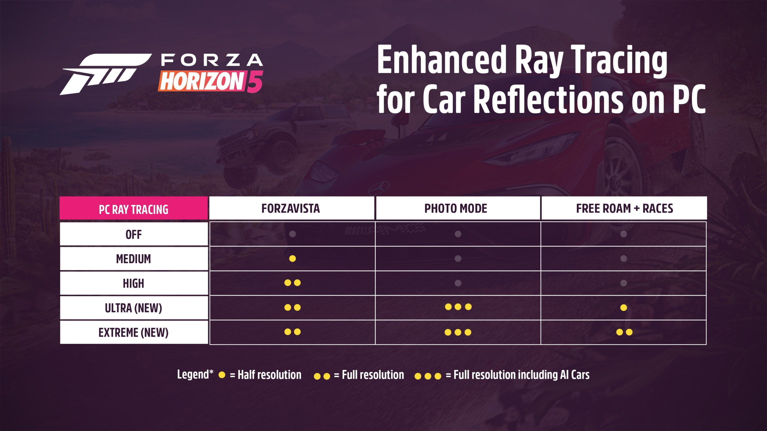 Forza Horizon 5 улучшат графически и технически - добавив трассировку лучей и другие опции