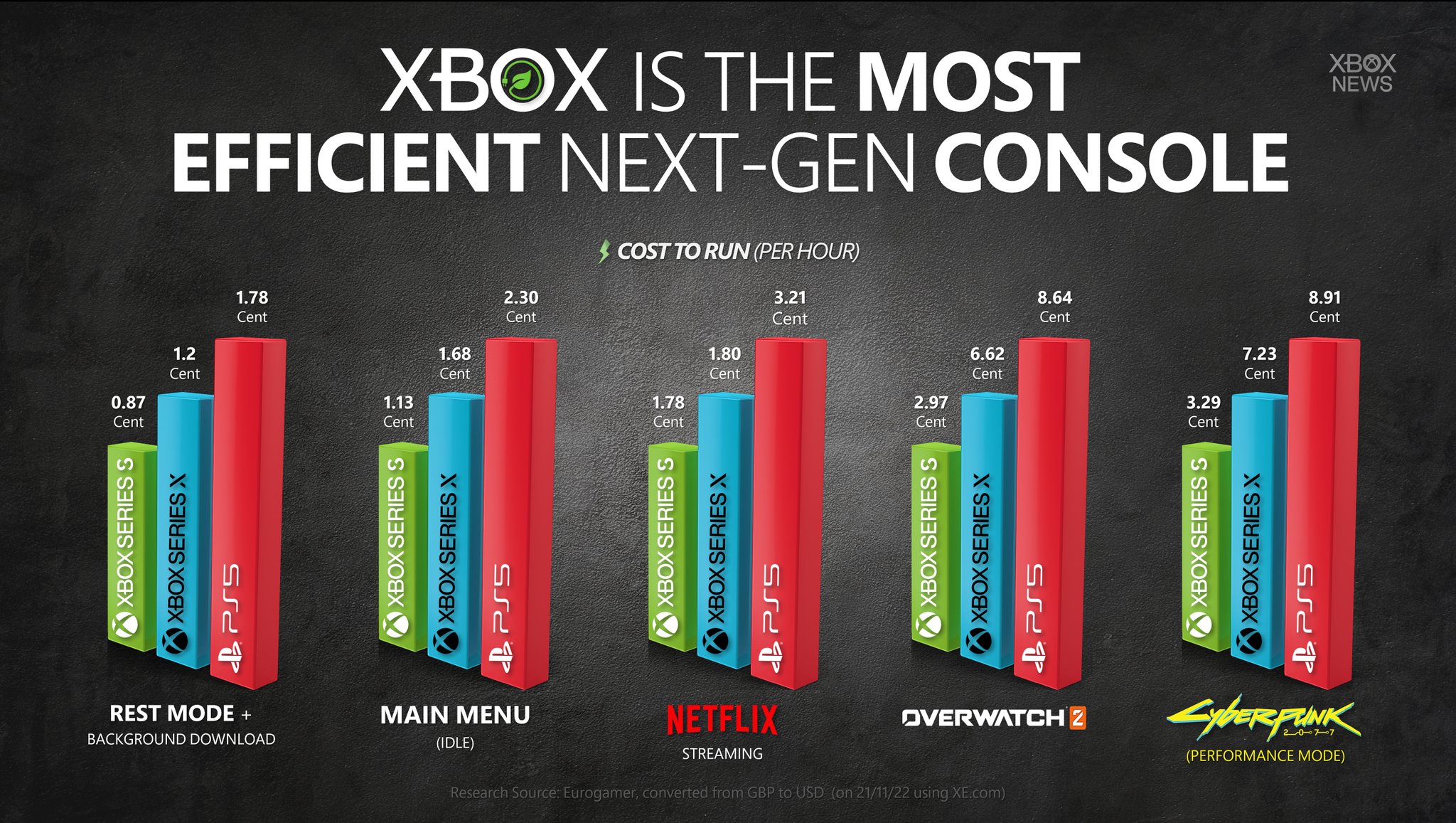Xbox Series X | S заметно превосходят Playstation 5 в энергосбережении во всех рабочих режимах