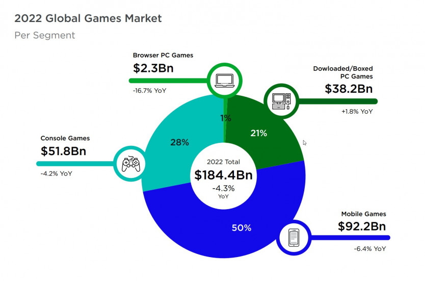 Аналитики: популярные игры и платформы 2022 года, сравнение успехов игровых компаний: с сайта NEWXBOXONE.RU