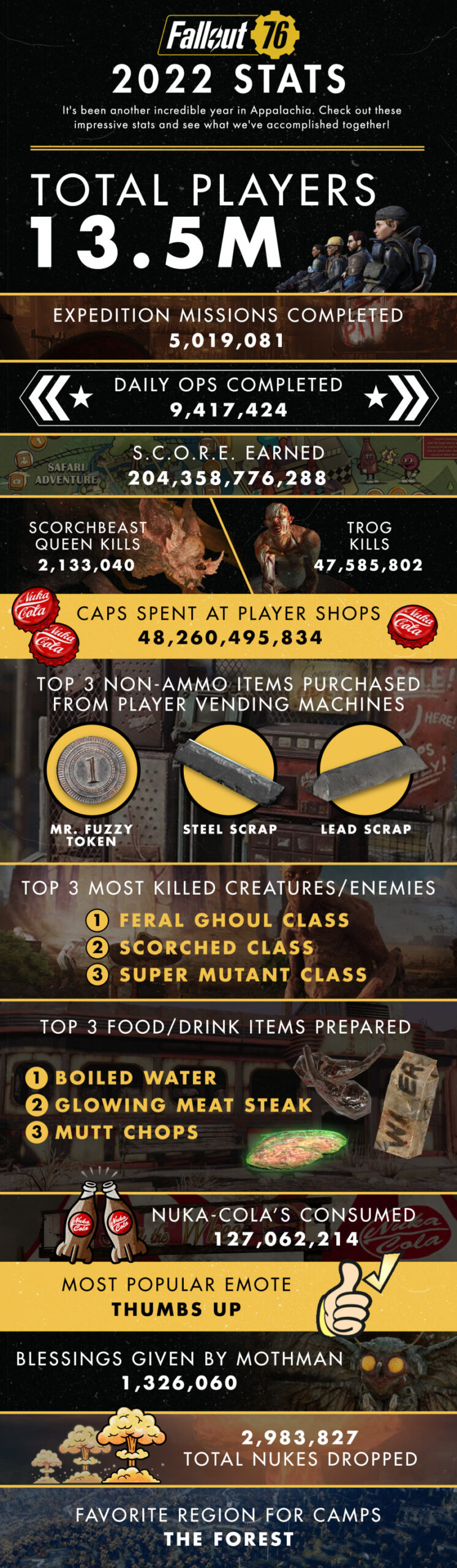 Число игроков в Fallout 76 перевалило за 13,5 млн - Bethesda поделилась статистикой: с сайта NEWXBOXONE.RU