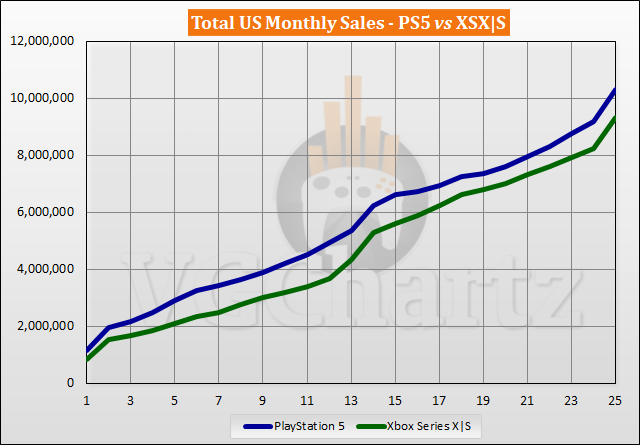 В США Xbox Series X | S все еще отстают от Playstation 5 по продажам: с сайта NEWXBOXONE.RU