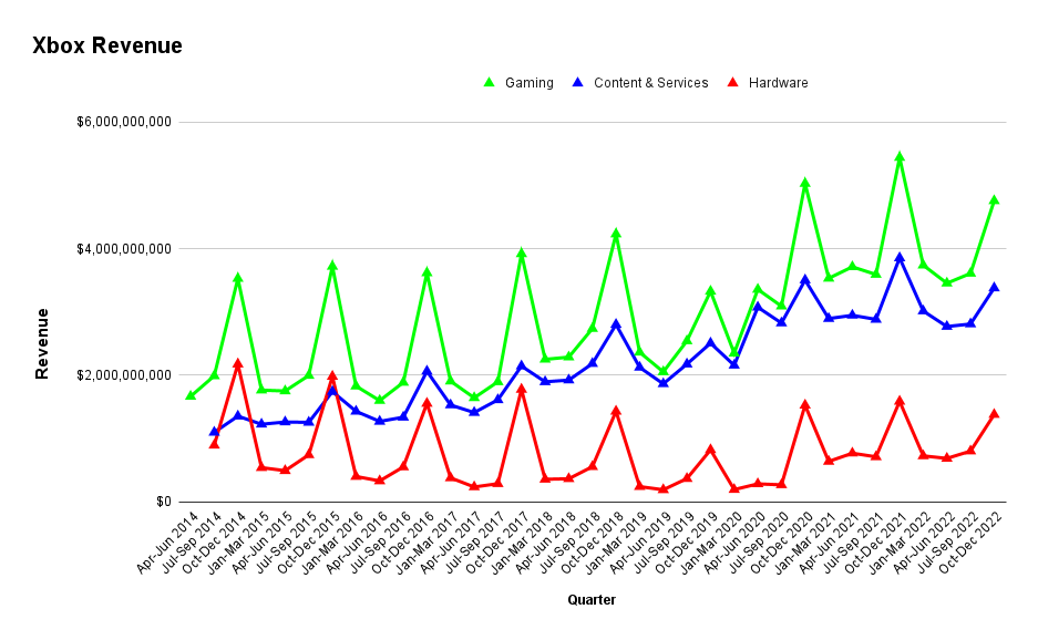 Количество игроков Xbox выросло почти в 2 раза за последние 3 года: с сайта NEWXBOXONE.RU
