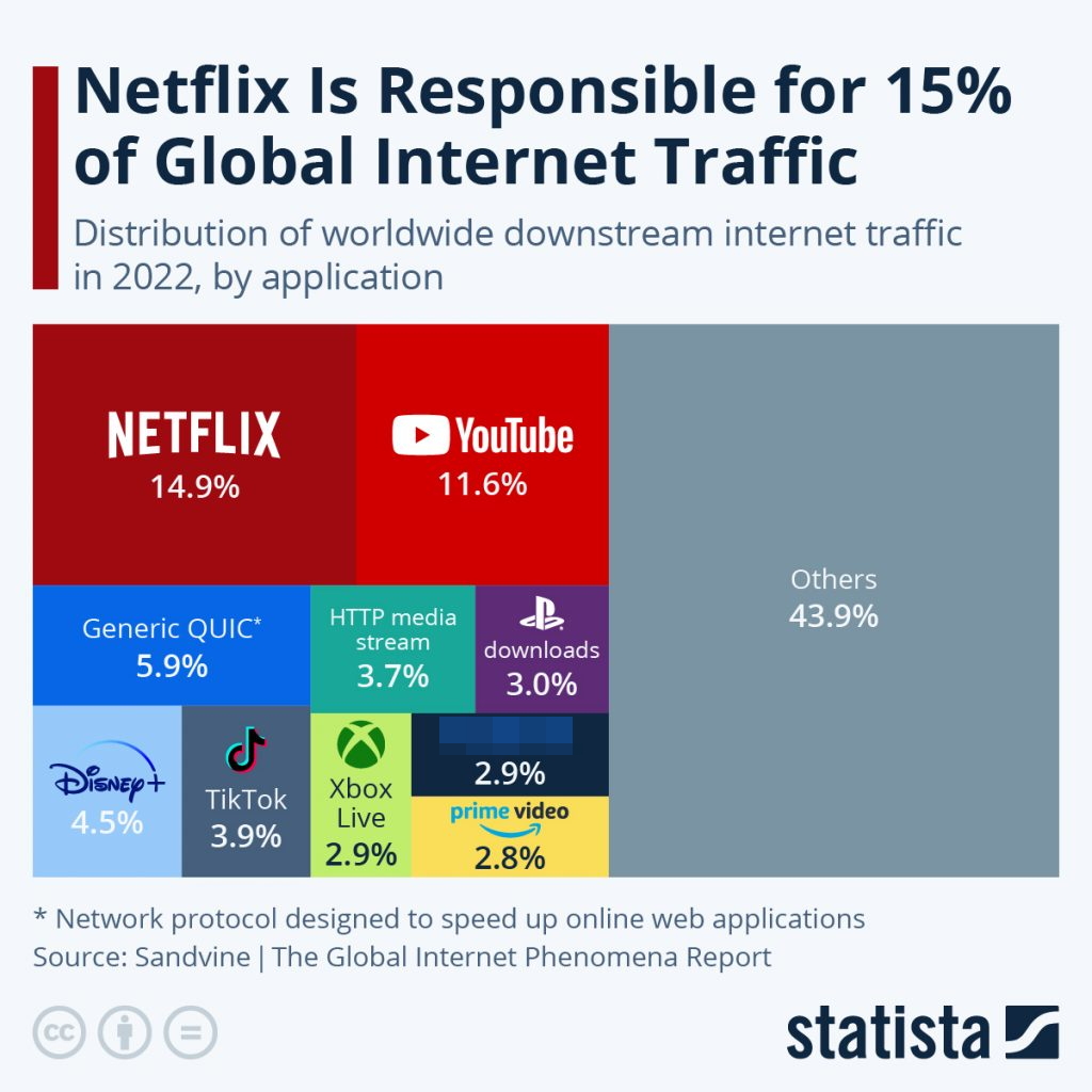 Статистика: На Xbox Live приходится почти 3% общемирового интернет-трафика: с сайта NEWXBOXONE.RU