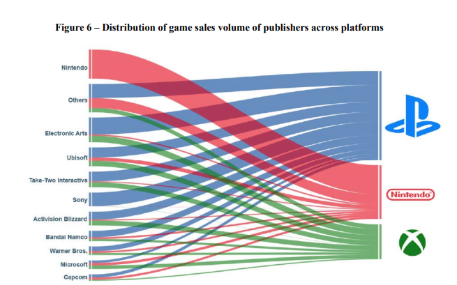 Крупнейшие игровые издатели тотально зависят от Playstation, в сравнении с Xbox и Nintendo: с сайта NEWXBOXONE.RU