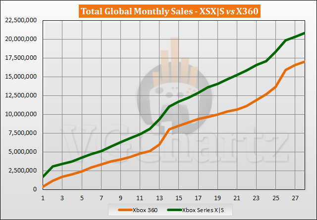 Продажи Xbox Series X | S существенно превосходят результаты Xbox 360 спустя 28 месяцев: с сайта NEWXBOXONE.RU
