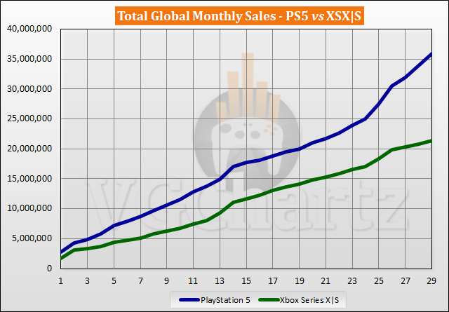 Разрыв в продажах между Xbox Series X | S и Playstation 5 существенно растет и приближается к 15 млн: с сайта NEWXBOXONE.RU