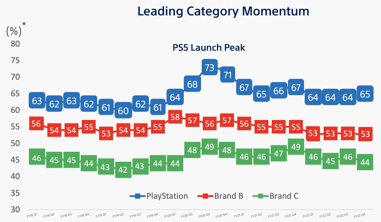 Sony указывает, что Xbox - самый слабый игровой бренд из "большой тройки": с сайта NEWXBOXONE.RU