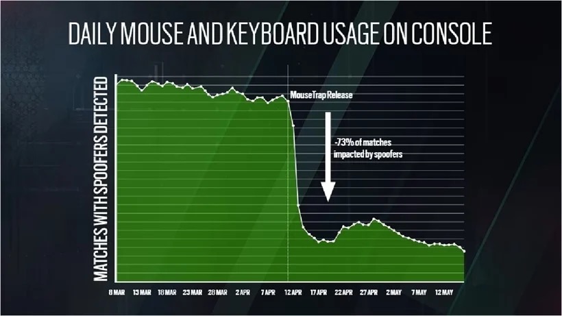 Система MouseTrap для наказания игроков с мышью\клавиатурой на консолях показала высокую эффективность: с сайта NEWXBOXONE.RU