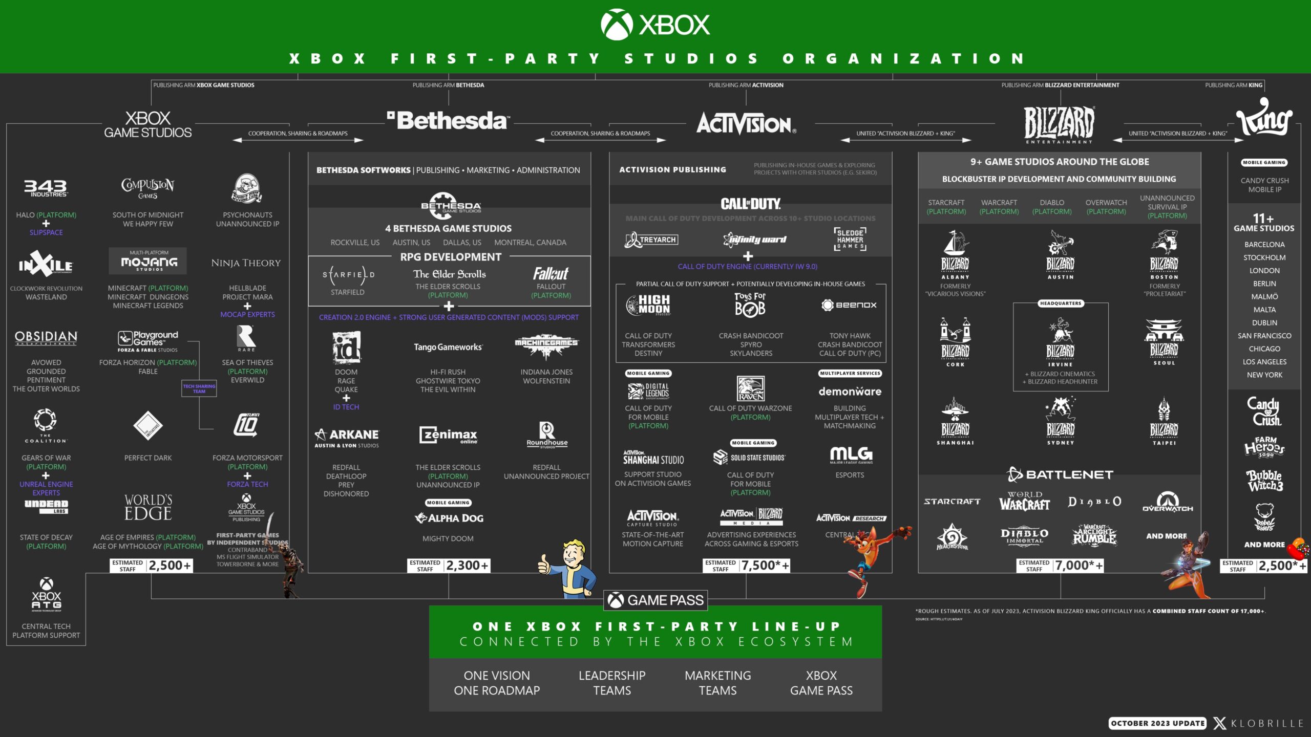 Структуру Xbox после слияния с Activision показали на наглядной инфографике - выглядит впечатляюще: с сайта NEWXBOXONE.RU