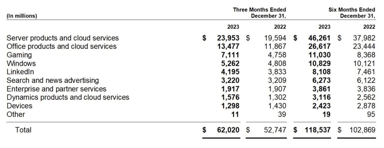 Финансовый отчет Microsoft: бизнес Xbox обошел Windows и показывает существенный рост: с сайта NEWXBOXONE.RU