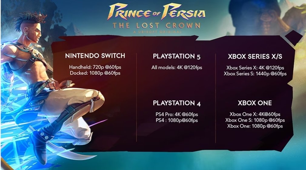 Технические характеристики Prince of Persia: The Lost Crown на Xbox One X выше, чем на Xbox Series S: с сайта NEWXBOXONE.RU