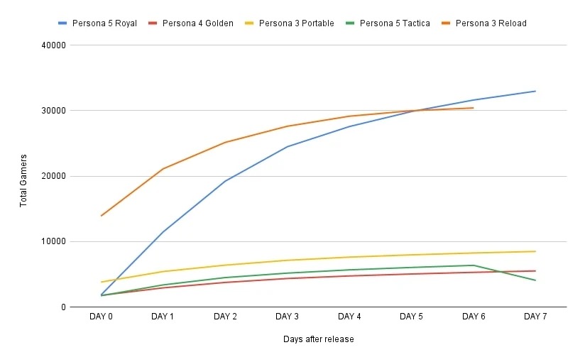 Persona 3 Reload не стала лидером в серии по старту на Xbox, несмотря на успешные продажи: с сайта NEWXBOXONE.RU
